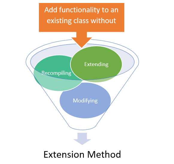 توابع الحاقی Extension method